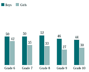 Figure 7.8 Students who ate cereal five days a week or more