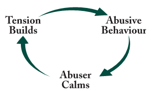 Cycle: Tension Builds, Abusive Behaviour, Abuser Calms