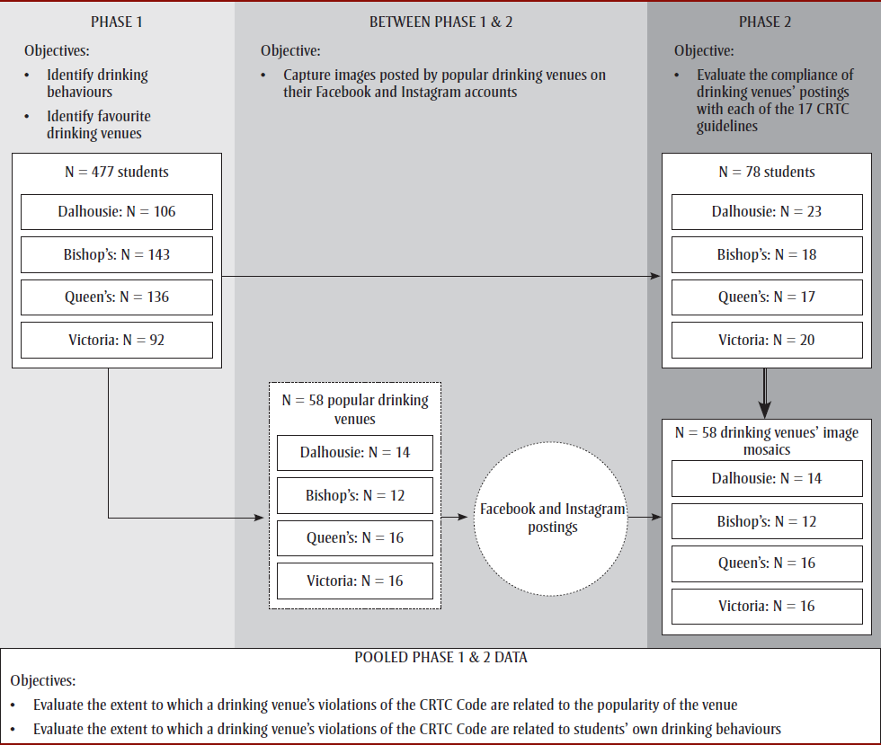 Figure 1. Design of study on the relationships of social media alcohol advertising by drinking venues, the popularity of those venues, and university students’ drinking behaviours, Canada, 2017