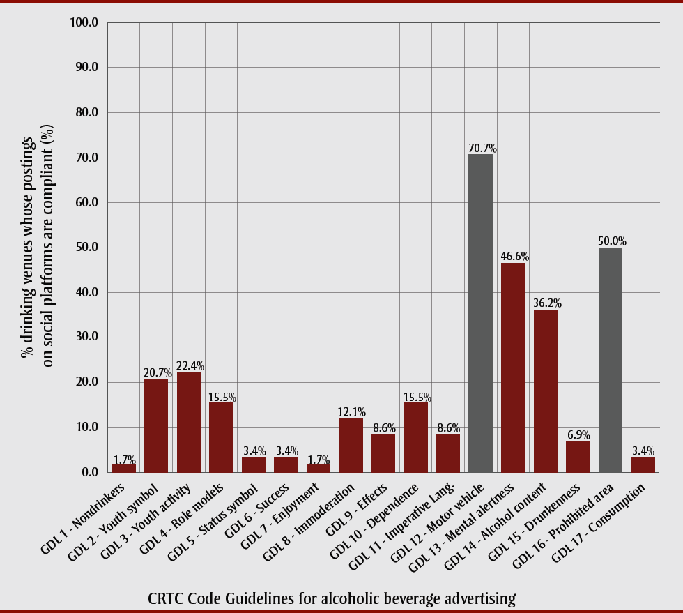 Figure 3. Percentage of drinking venues with postings on social media platforms rated by students as being compliant with CRTC Code guidelines