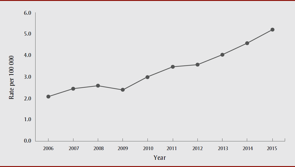 Figure 1. Rate of hospitalizations for cannabis-related mental or behavioural disorder (per 100 000) in Canada (excluding Quebec), 2006–2015