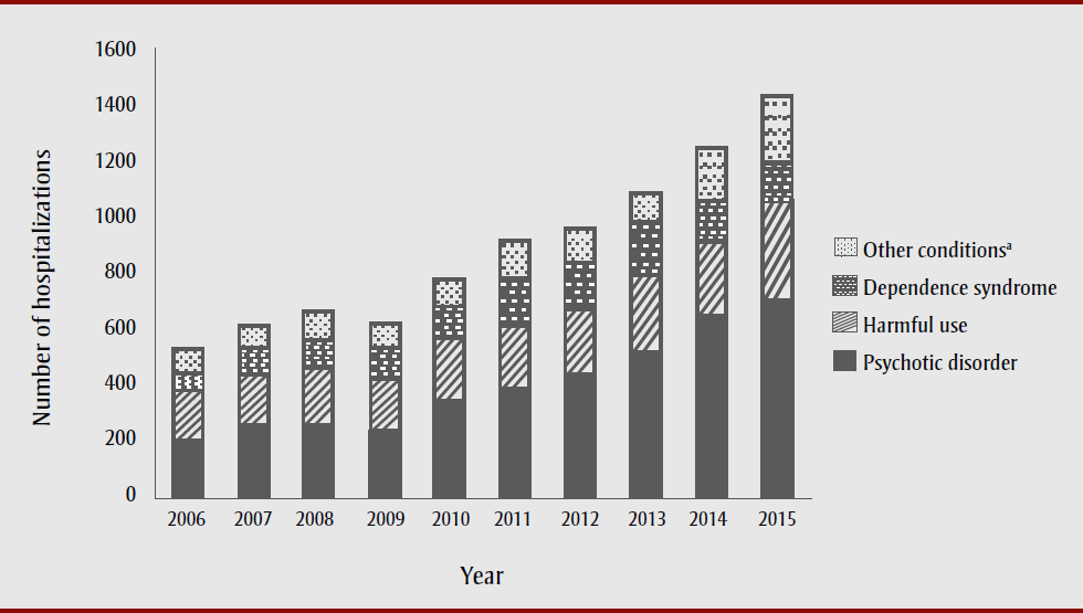 Figure 2. Number of hospitalizations for cannabis-related mental or behavioural disorders in Canada (excluding Quebec) by clinical condition, 2006–2015