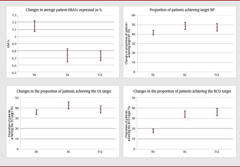 Figure 1. Changes in the four health outcomes studied in all patients at 0, 6 and 12 months, with 95% confidence intervals. Text description follows.