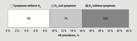 Combined AR prevalence of people with symptoms in previous 12 months