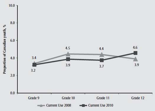 Proportion of youth currently using roll-your-own tobacco