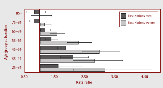 Chart 1: Cardiovascular disease mortality rate ratios comparing First Nations to non-Aboriginal cohort members