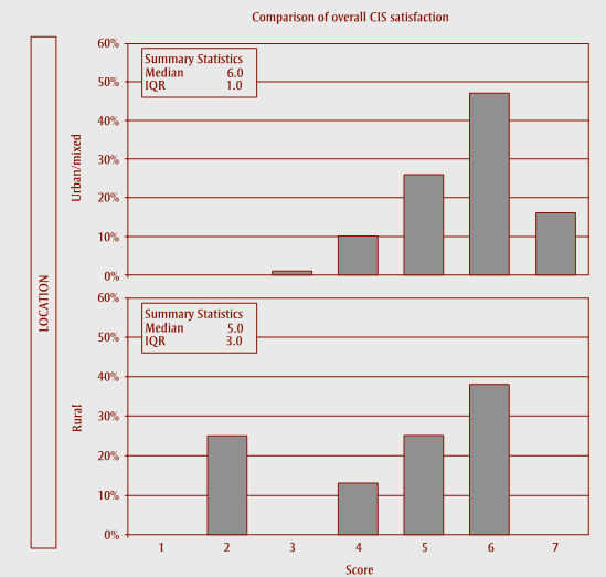 Figure 1 Distribution of the overall satisfaction with the Canadian Incidence Study of Reported Child Abuse and Neglect (CIS) by location of respondents of the quantitative survey