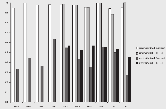 Figure 1 Specificity and sensitivity of the medical services and MED-ECHO databases for the diagnostic codes of bronchopulmonary dysplasia, 1983â  1992, Quebec, Canada