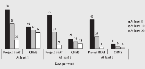 Figure 1 Percentage of Project BEAT participants (10–12 years) and CHMS participants (6–19 years) with at least 5, 10 and 20 minutes of vigorous physical activity a day, by number of days a week