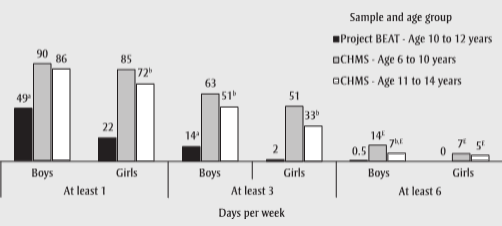 Figure 2 Percentage of Project BEAT participants (10–12 years) and CHMS participants (6–10 years and 11–14 years) with at least 60 minutes of moderate-to-vigorous physical activity, by days per week and by sex