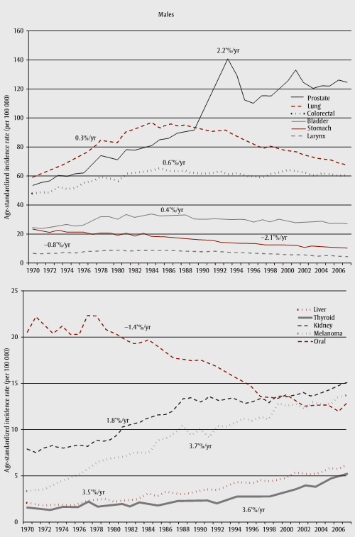 Figure 1 Average annual percent change in age-standardized incidence rates for selected cancers in males and females, Canada, 1970–2007