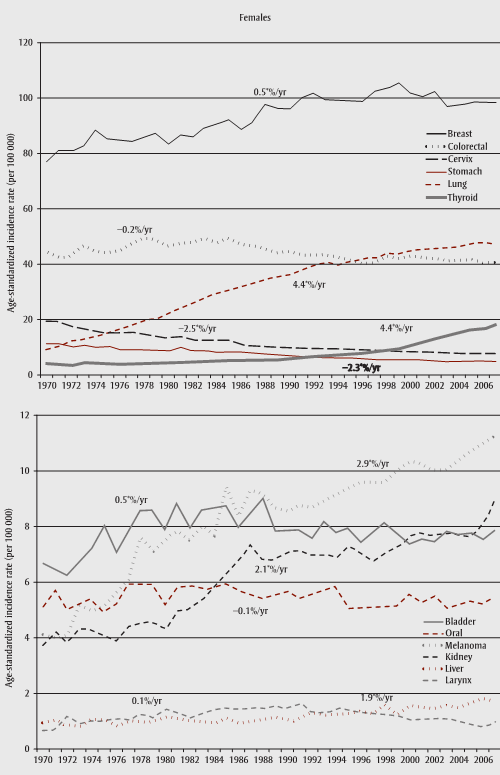 Figure 1 Average annual percent change in age-standardized incidence rates for selected cancers in males and females, Canada, 1970–2007