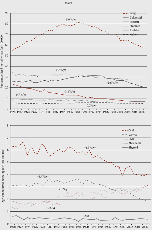 Figure 2 Average annual percent change in age-standardized mortality rates for selected cancers in males and females, Canada , 1970–2007