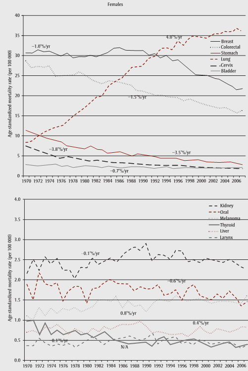 Figure 2 Average annual percent change in age-standardized mortality rates for selected cancers in males and females, Canada , 1970–2007