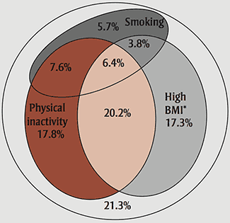 Overlap of risk factor exposure in Canada, Canadian Community Health Survey, Cycle 1.1 (2000)
