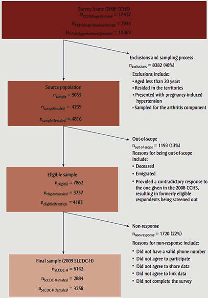 Knowledge Development and Exchange Model