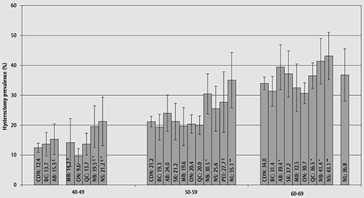Self-reported hysterectomy prevalence rates in Canada among women aged 40 to 49, 50 to 59 and 60 to 69 in 2008