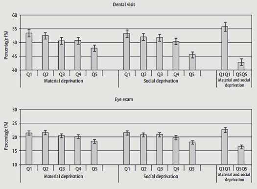 Percentage of young people aged less than 10 years who have visited a dentist and of young people aged less than 18 years
