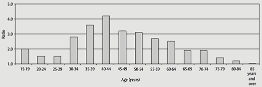 Relative risk of hospitalization following an A(H1N1) infection by quintile of material and social deprivation, Quebec, April–December 2009