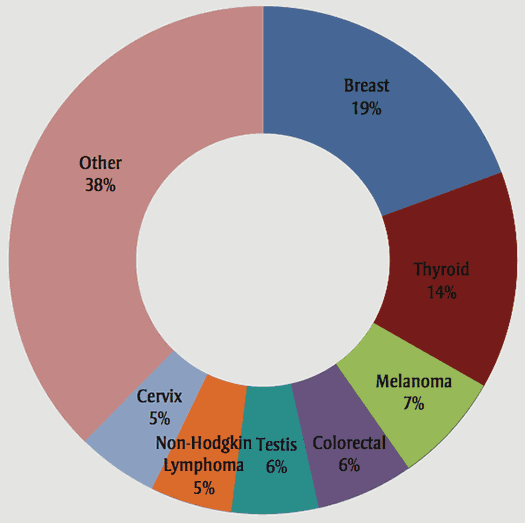 Distribution of new cancer cases, aged 15–44 years, males and females, Canada, 2007 (N = 11 746)