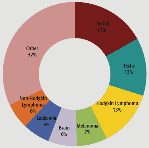 Distribution of new cancer cases, aged 15–29 years, males and females, Canada, 2007 (N = 2265)