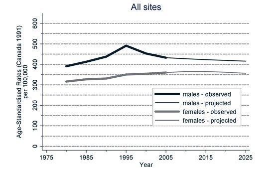  Figure 1 Actual and projected age-standardised incidence of all cancers combined until 2025, Manitoba