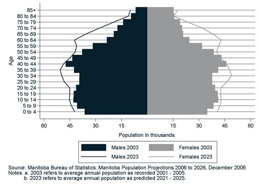 Figure 3 Actual and projected population of Manitoba by age and sex: 2003 and 2023