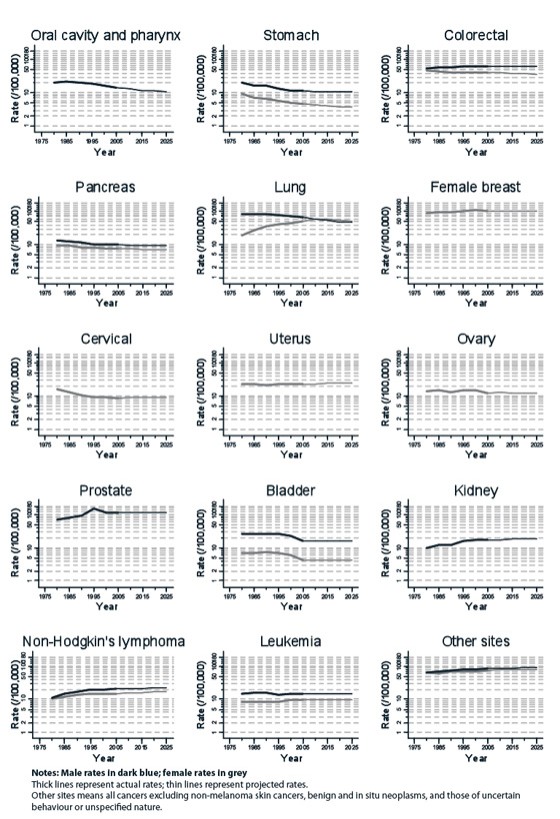 Figure 2 Actual and projected age-standardised incidence of most cancer sites to 2025, Manitoba