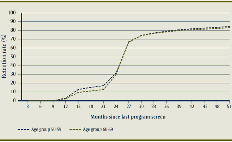 Figure 1 - Cumulative probability