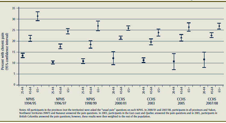 Figure 2 - Crude prevalence of chronic pain