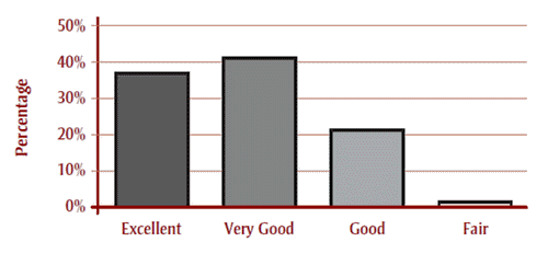Level of satisfaction with the research process to identify my risk of diabetes (blood test and CANRISK survey)