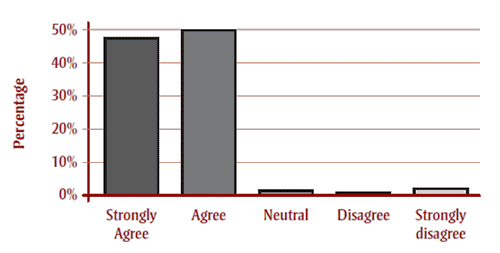 The CANRISK survey questions are clear and easy to understand