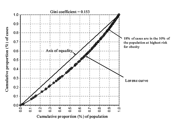 Gini coefficient, adult (males and females, 25-64 years) obesity (BMI ≥ 30) by health region