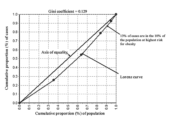 Gini coefficient, adult (females 25-64 years) obesity (BMI ≥ 30), by income