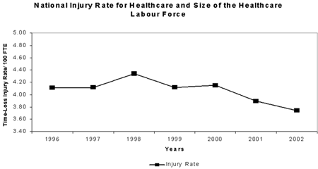 Figure 1. National Injury Rate for Healthcare (1996 - 2002) - Source: AWCBC and CANSIM