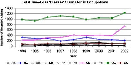 Figure 5. Total Time-Loss 'Disease' Claims for all Healthcare Occupations by Province (1994 - 2002) - Source: AWCBC