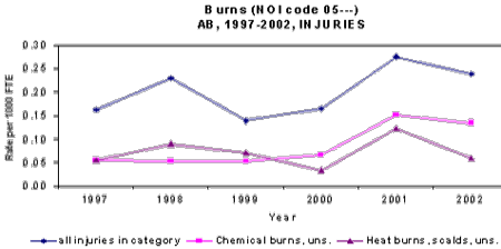 Figure 25. Burns Time-Loss Injury Rate for Alberta (1997 - 2002) - Data Source: AWCBC