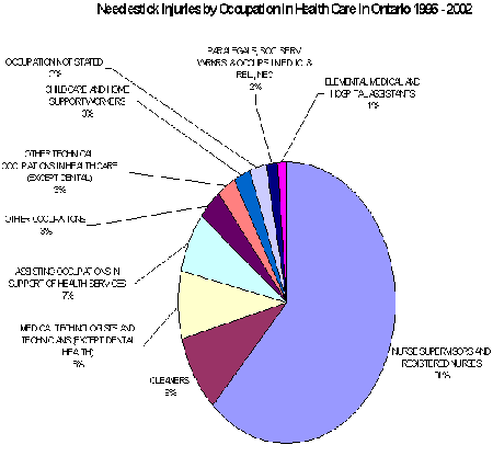 Figure 13. Needle-Stick Injuries Resulting in Time-Loss by Occupation in Ontario - Data Source: EIW PowerPlay Injury Analysis Cube (Dec 2003)