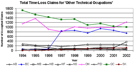 Figure 9. Total Time-Loss Claims for 'Other Technical Occupations' in Healthcare by Province (1994 - 2002) - Source: AWCBC