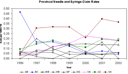 Figure 12. Provincial Needle and Syringe Claims Rates (1996 - 2002) - Source: AWCBC