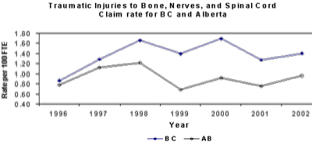 Figure 24. Traumatic Injuries Claim Rates for BC and Alberta (1996 - 2002) - Data Source: AWCBC