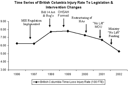 Figure 30. British Columbia Injury Rates in Relation to Legislation and Intervention Changes (1996 - 2002)