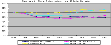 Figure 28. Changes in Claim Submission from 1994 in Ontario (index year) - Data Source: EIW PowerPlay Cubes - Claim Count by SWA (Dec 2003)