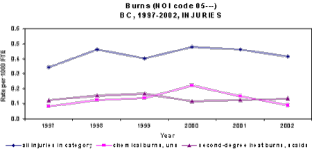 Figure 26. Burns Time-Loss Injury Rate for BC (1997 - 2002) - Data Source: AWCBC
