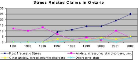 Figure 17. Stress Related Claims in Ontario (1994 - 2002) - Data Source: AWCBC
