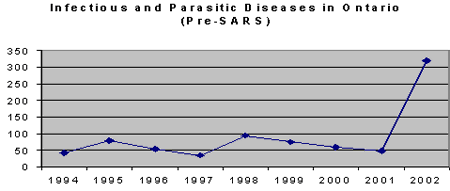 Figure 20. Infectious Diseases in Ontario (1994 - 2002) - Data Source: AWCBC