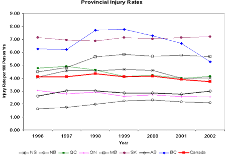 Figure 2. Provincial Injury Rates (1996 - 2002) - Source: AWCBC and CANSIM