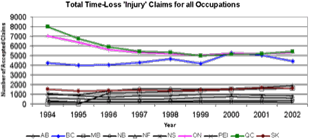 Figure 6. Total Time-Loss 'Injury' Claims for all Healthcare Occupations by Province (1994 - 2002) - Source: AWCBC
