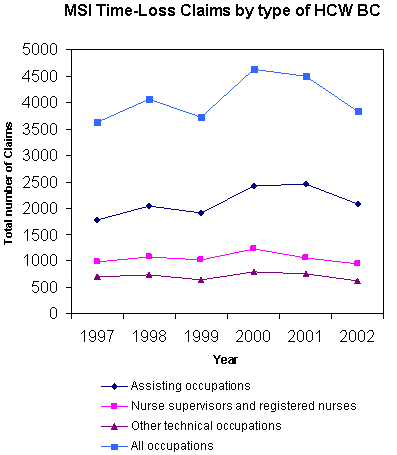 Figure 11. MSI Time-Loss Claims by type of HCW for BC (1997 - 2002) - Data Source: AWCBC