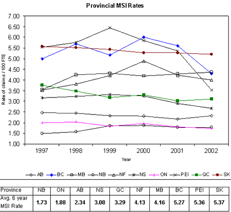 Figure 10. MSI Time-Loss Claims by Province (1997 - 2002) - Source: AWCBC